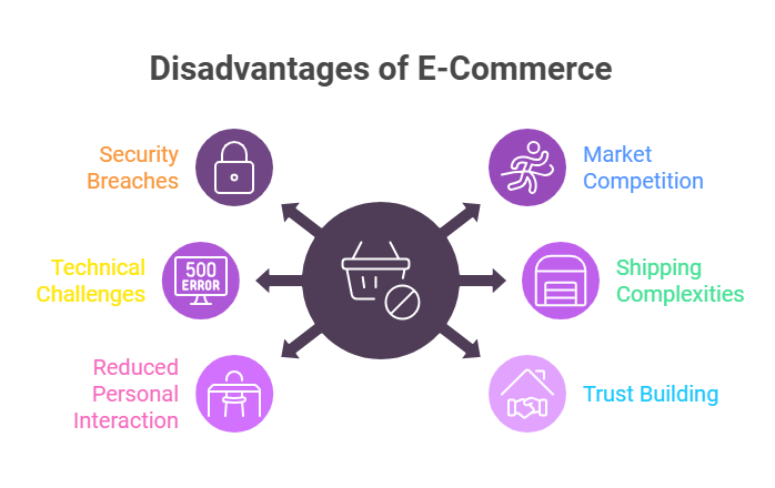 Advantages and Disadvantages of E-Commerce in 2025: Explained 3