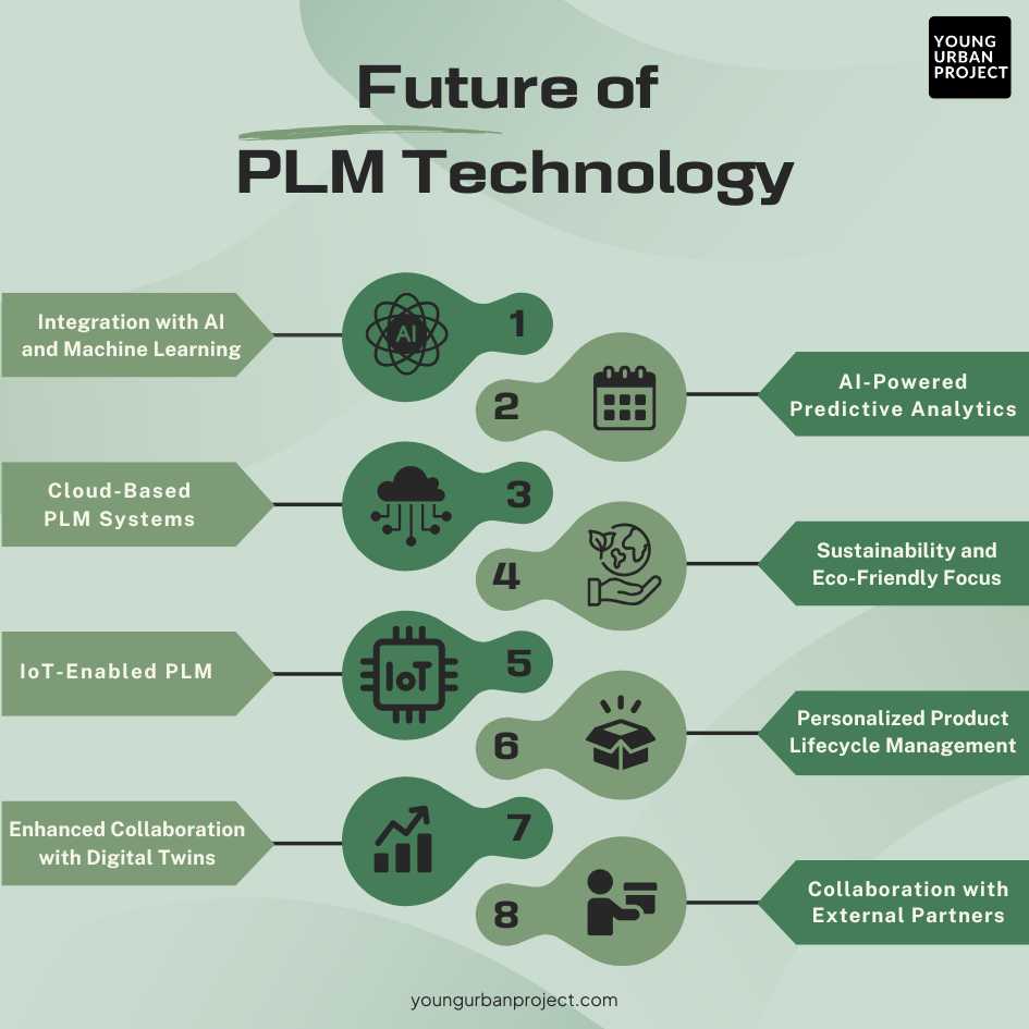 Future of PLM Technology