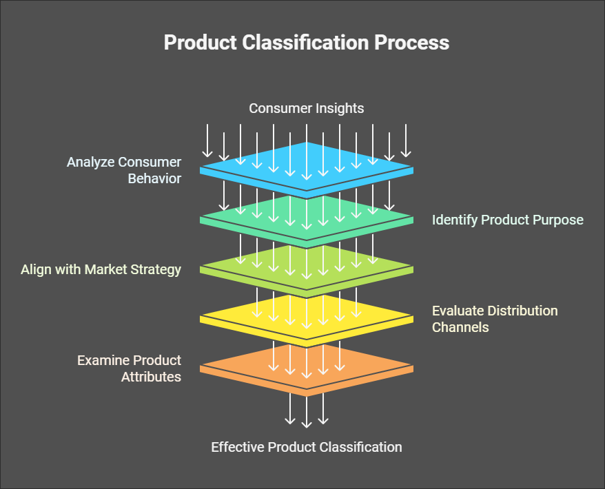 What is Product Classification? Types and Examples 1