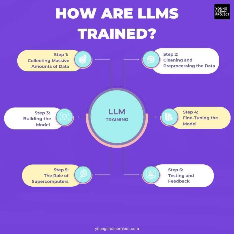 What is an LLM in Generative AI? 3