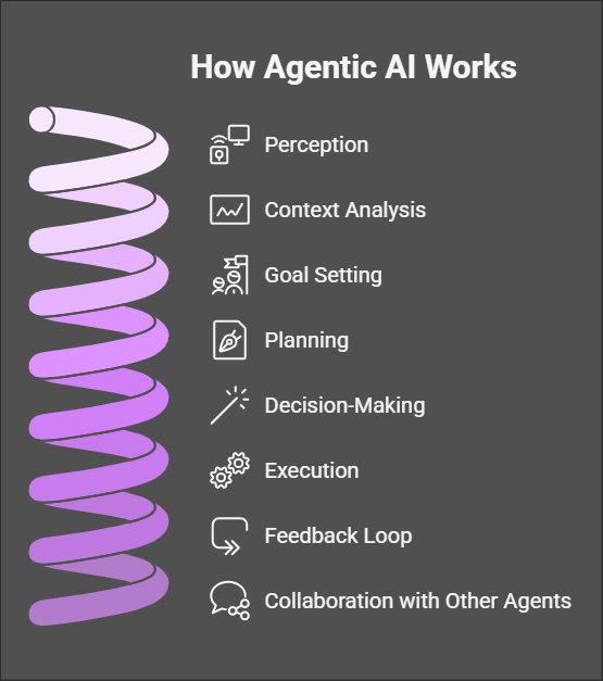 What is Agentic AI? A Comprehensive Guide 1