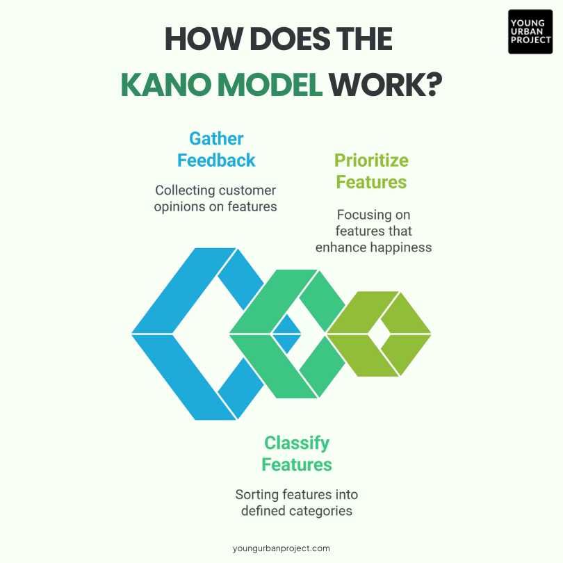 What is the Kano Model? 3