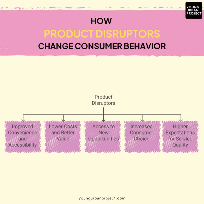 How Product Disruptors Change Consumer Behavior