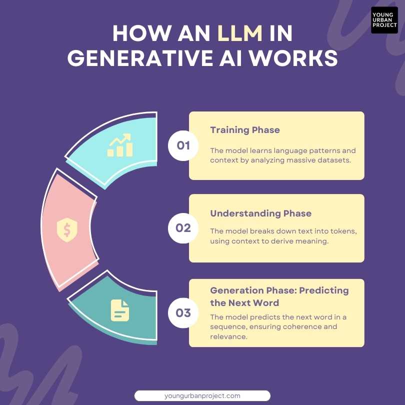 LLM in generative ai