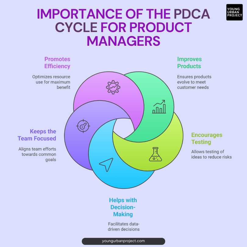 Importance of PDCA for Product Managers