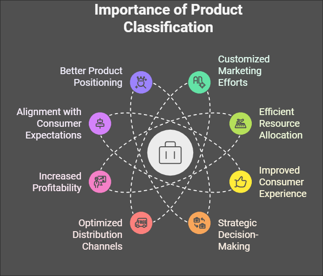 Importance of product classification