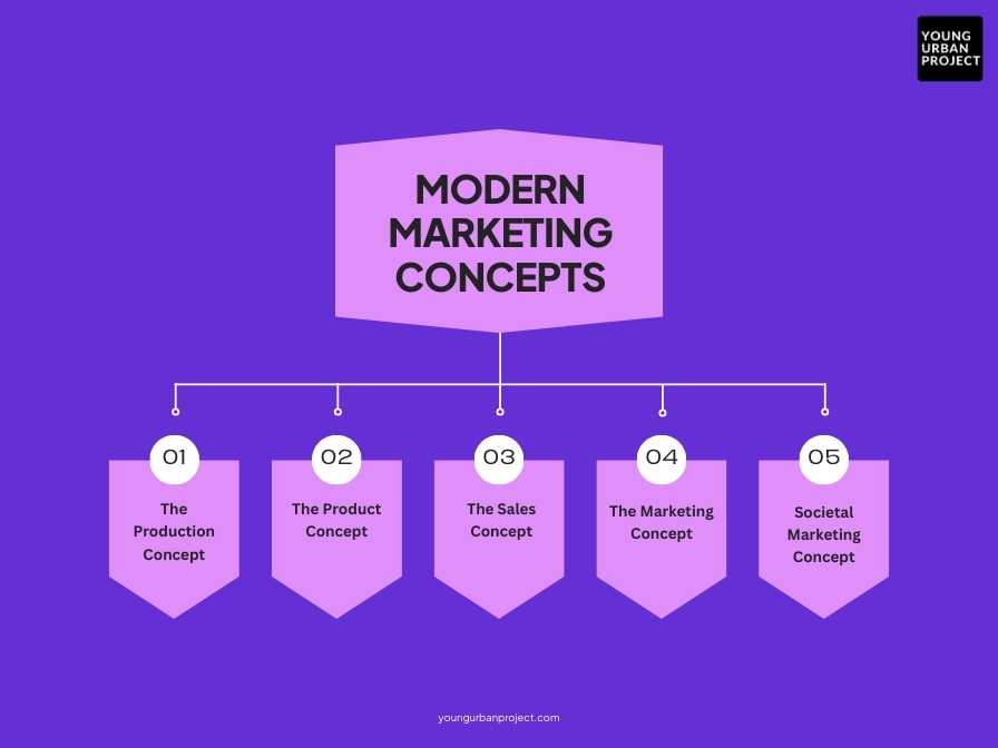 Modern Marketing Concepts