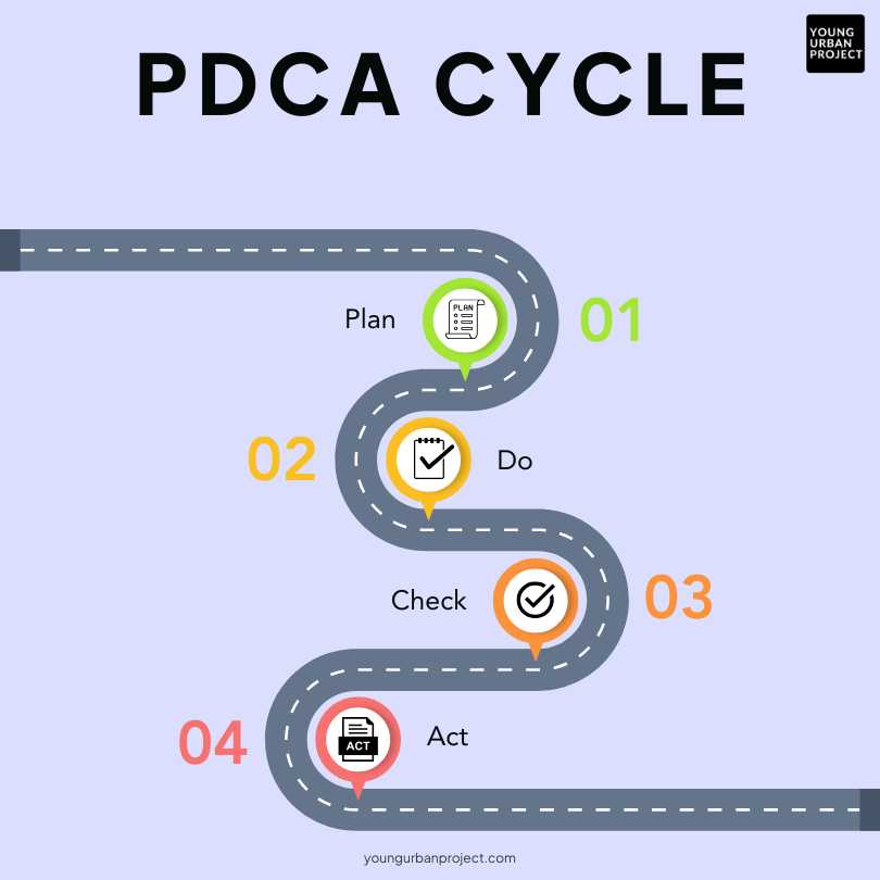 Understanding the PDCA Cycle