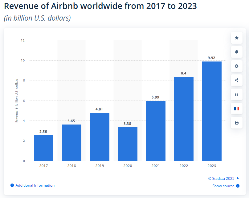 airbnb global revenue