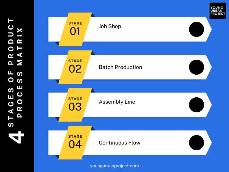 4 Stages of Product Process Matrix