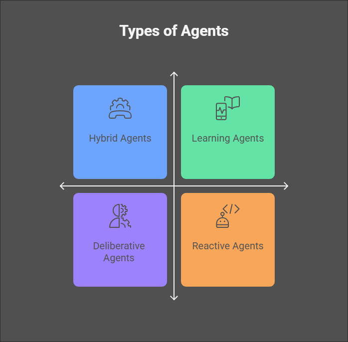 Types of Agents in an Agentic AI