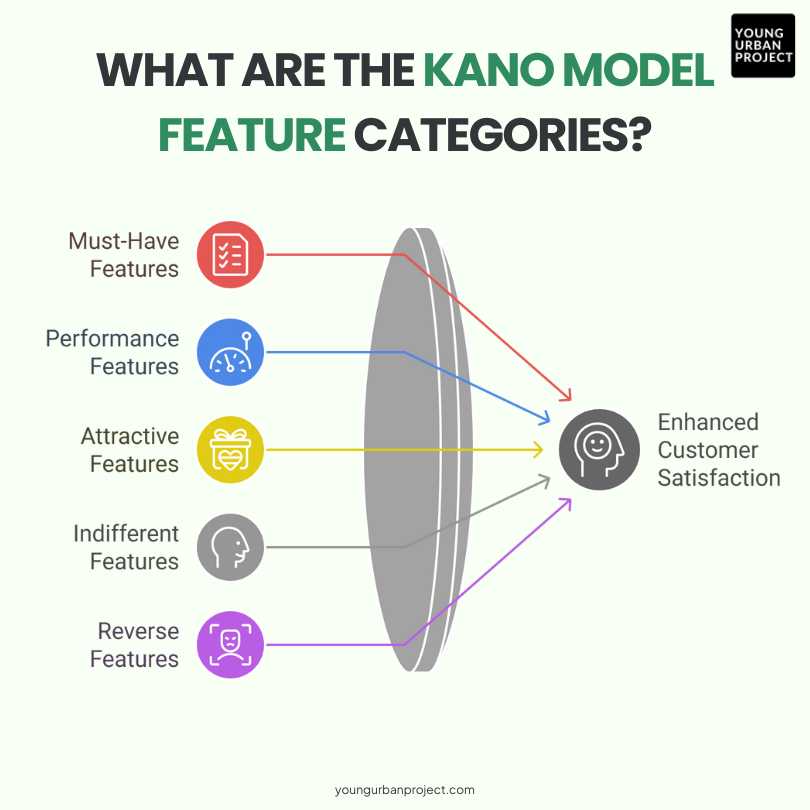 What is the Kano Model? 4