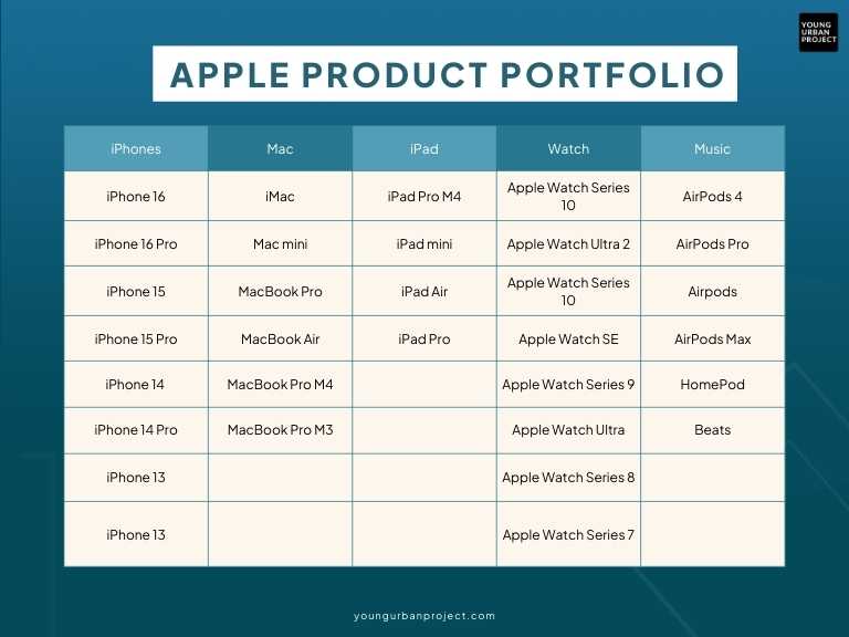 apple product portfolio