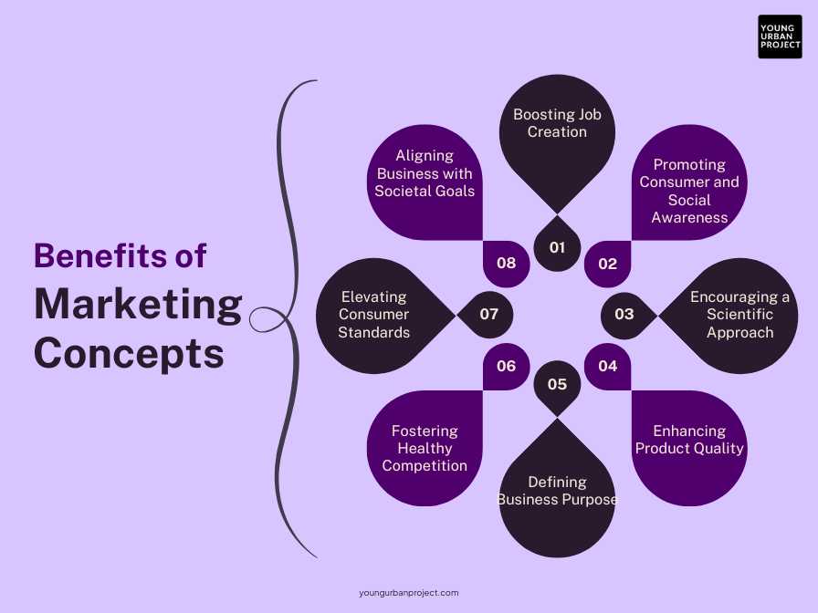 Modern Marketing Concepts: Meaning, Importance and Types 3