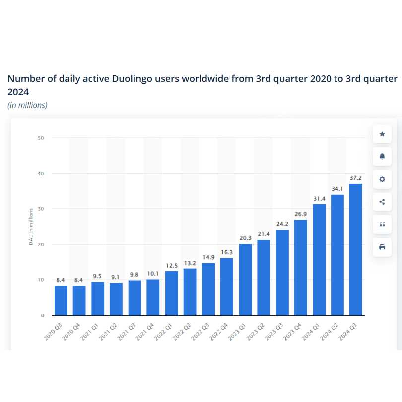 duolingo daily active users