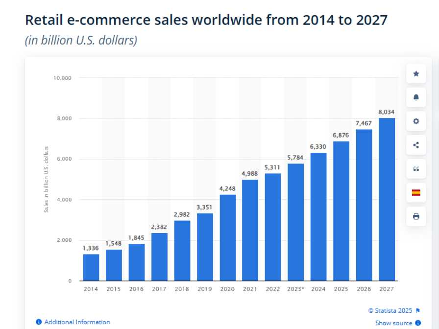 e-commerce sales worldwide