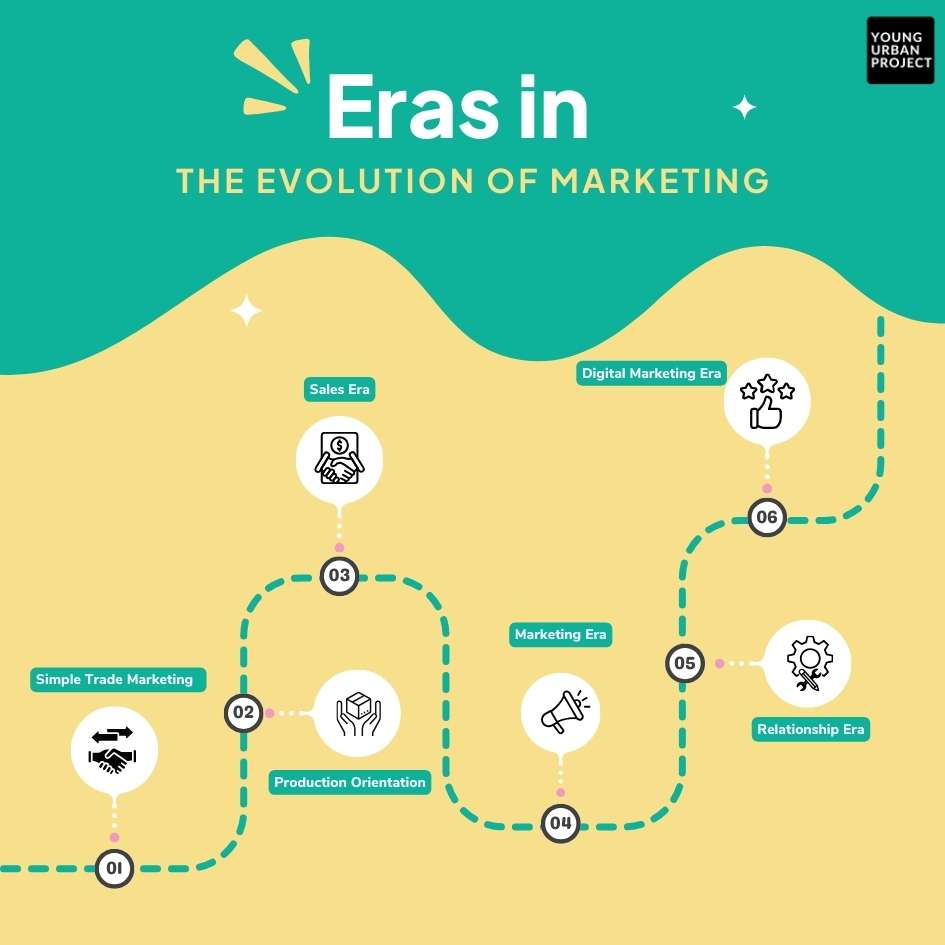 The Evolution of Marketing: A Comprehensive History 5