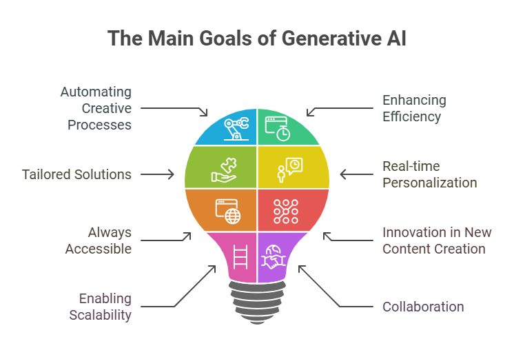 Main Goal of Generative AI