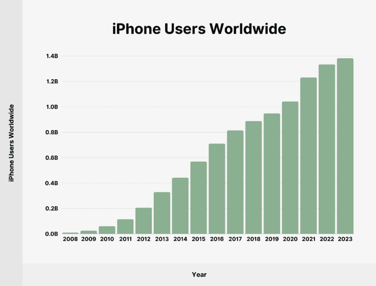 ihphone users worldwide