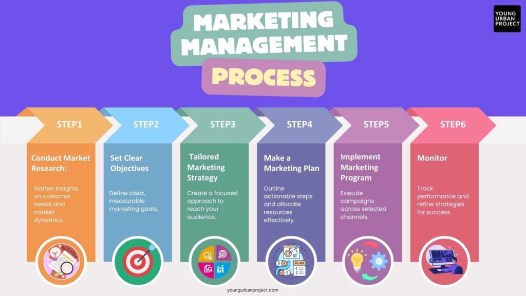 Importance of Marketing Management: Why It Matters for Businesses 1