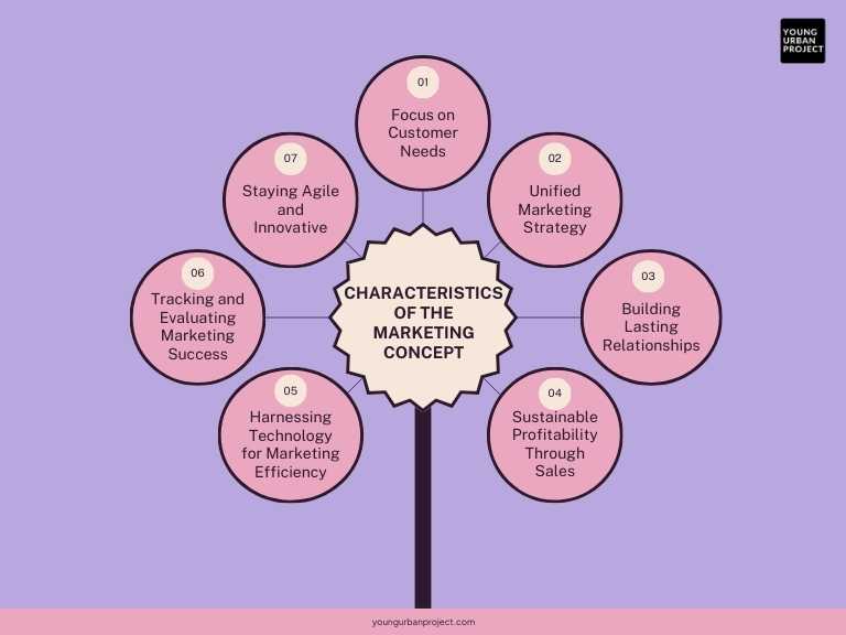 modern marketing concepts characteristics