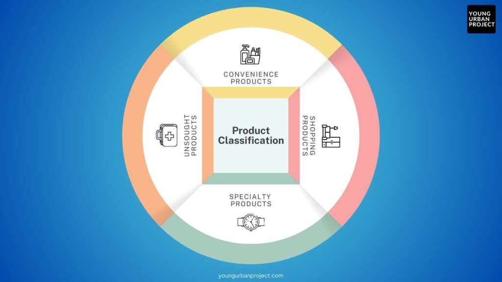 product classification