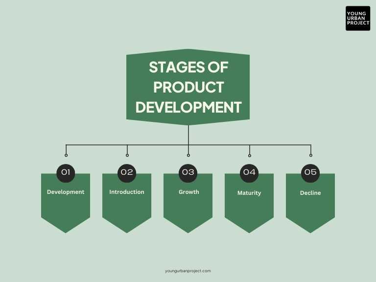 Stages of Product Development