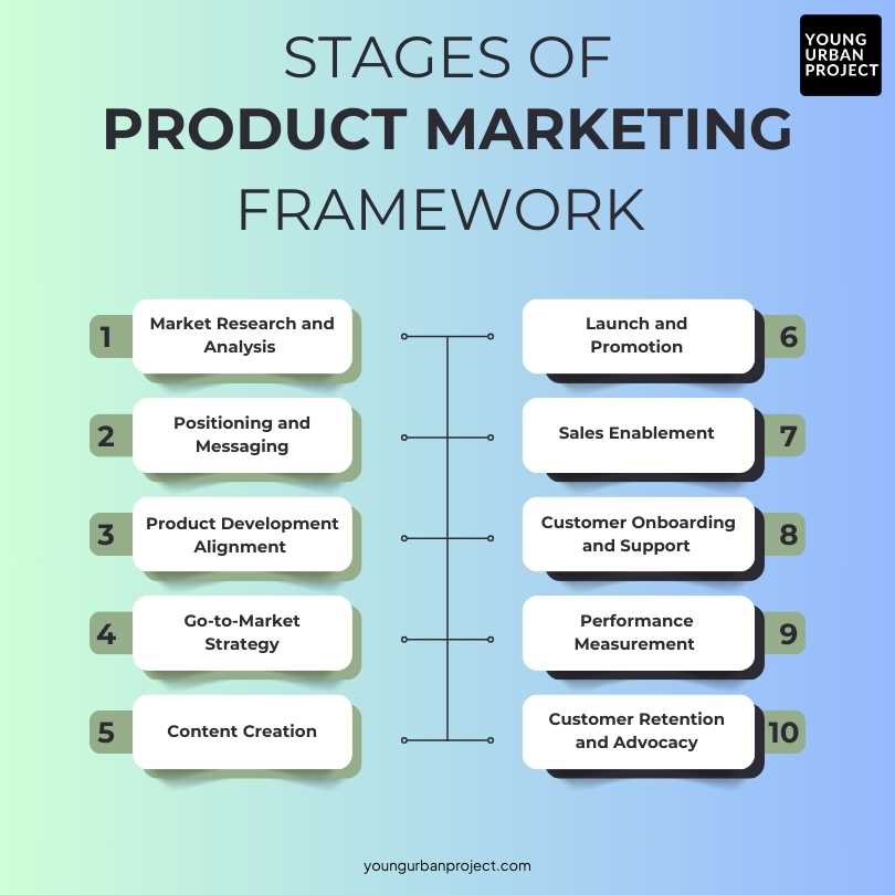 Stages of product marketing framework