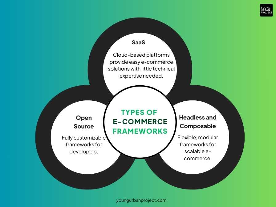 types of e-commerce frameworks