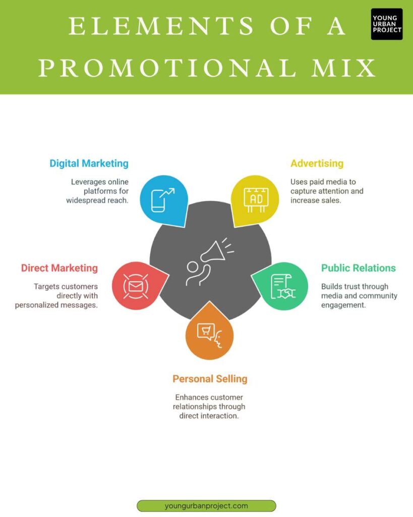 Elements of promotion mix