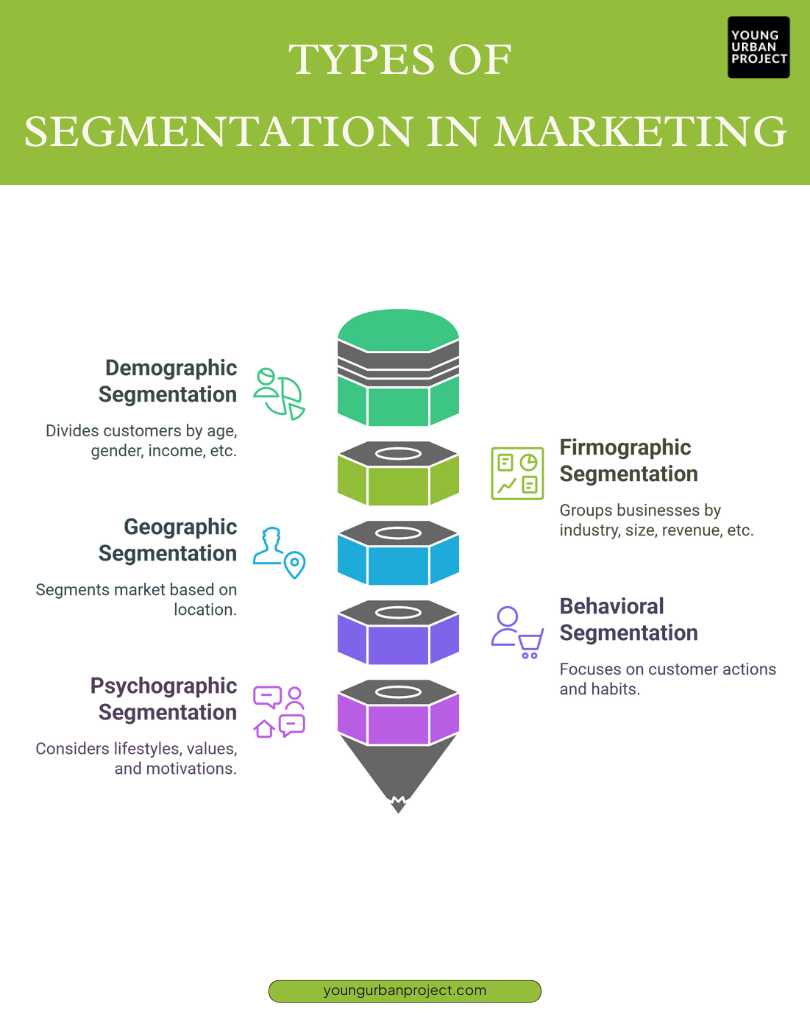 Types of Segmentation in Marketing