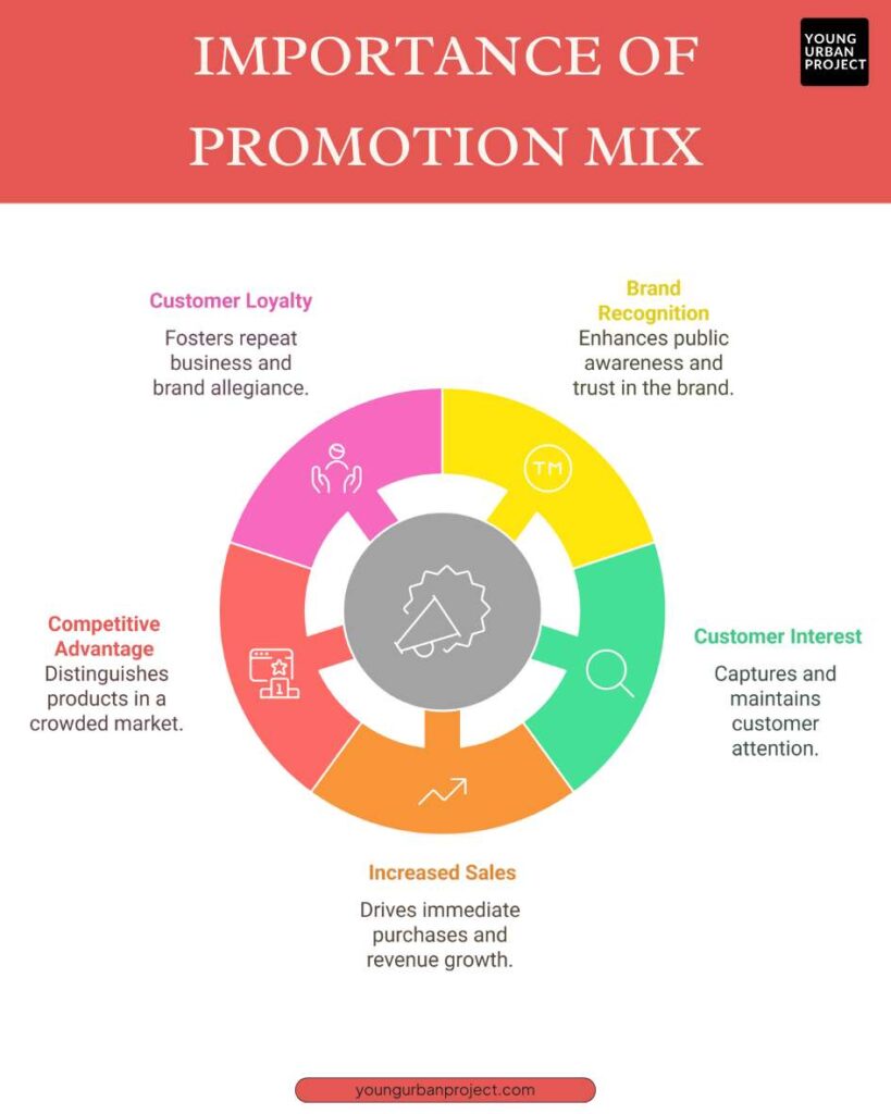 What is promotion mix- importance