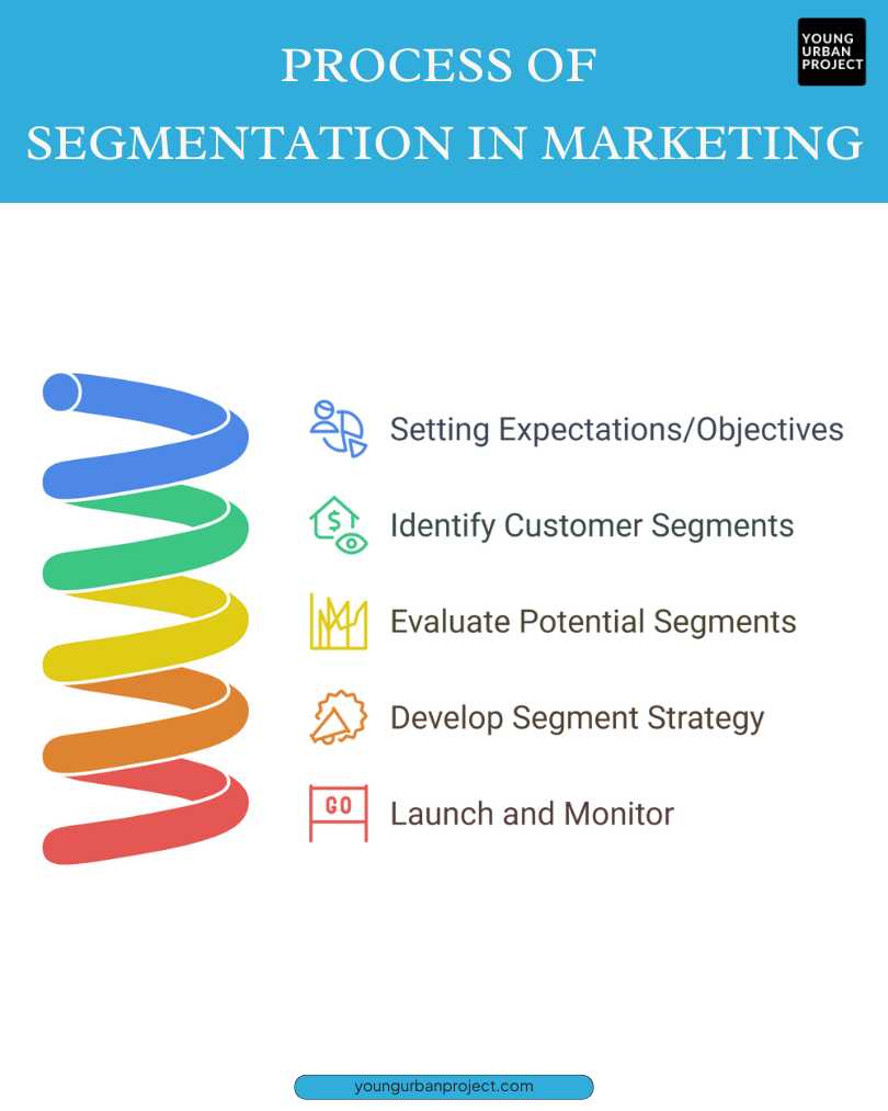 process of segmentation in marketing