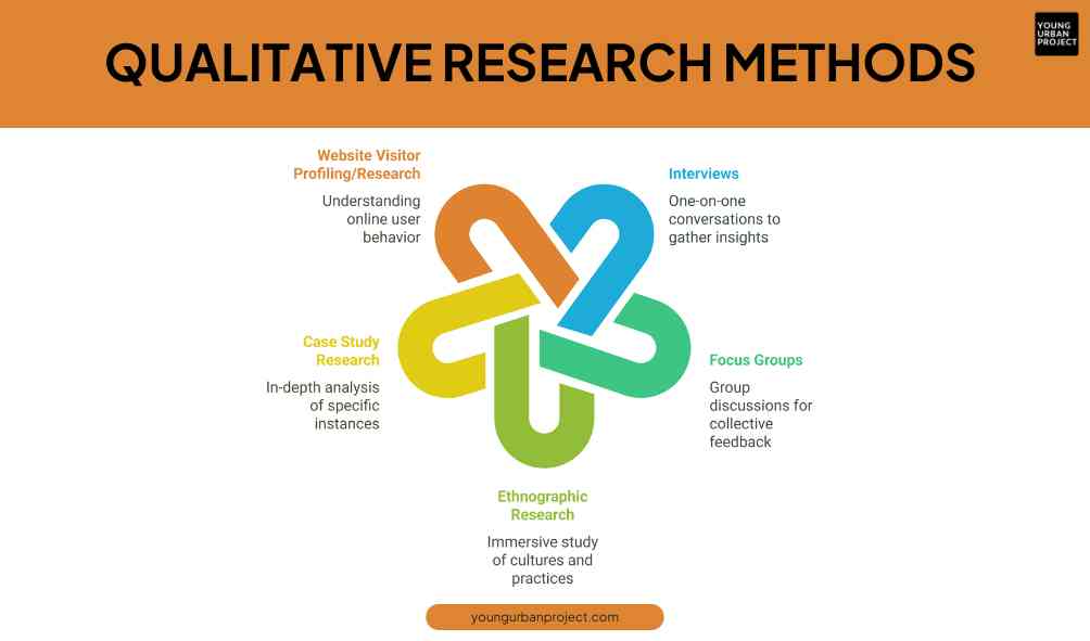 Types of business research: qualitative