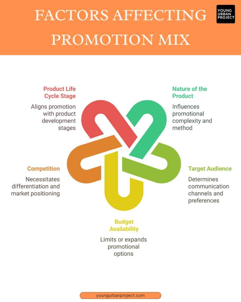 factors affecting promotion mix