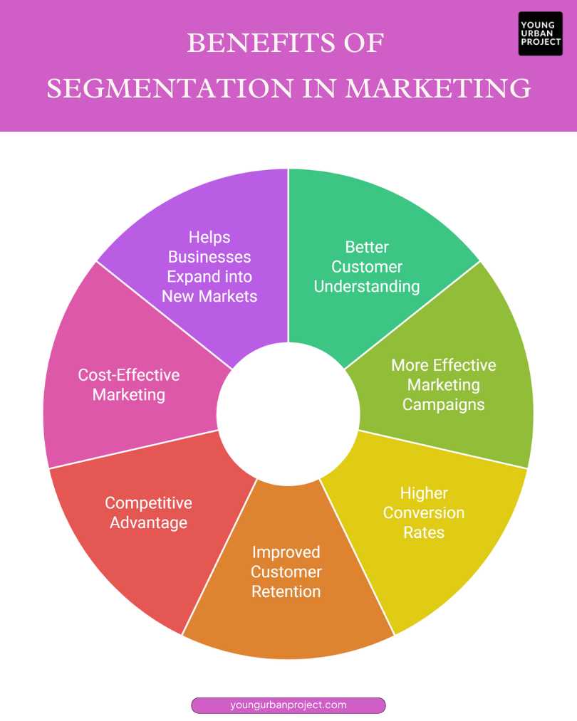 benefits of segmentation in marketing