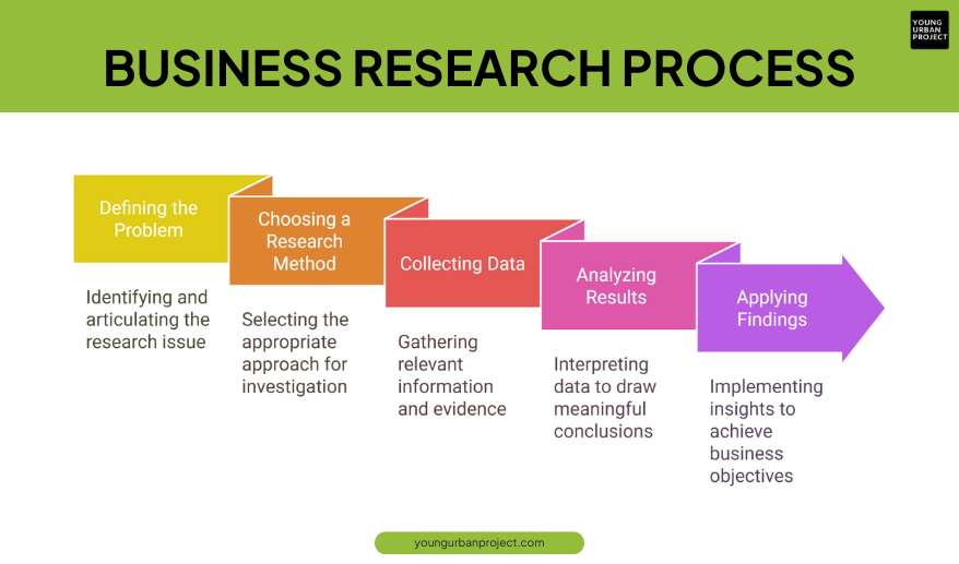 business research process