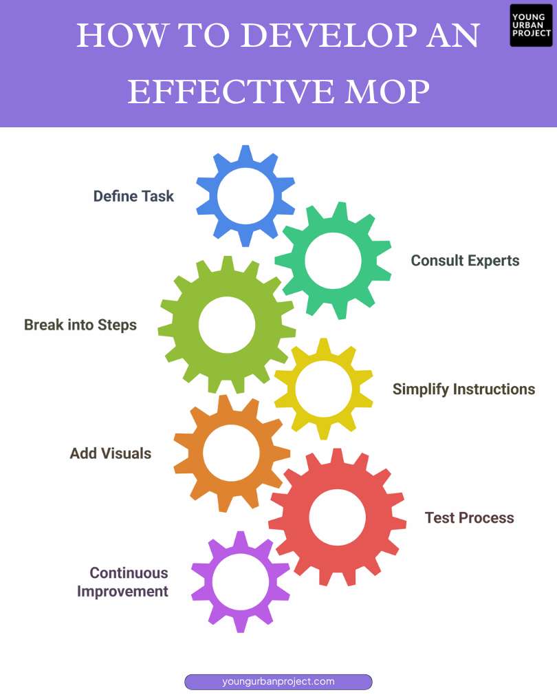 How to Develop an Effective MOP