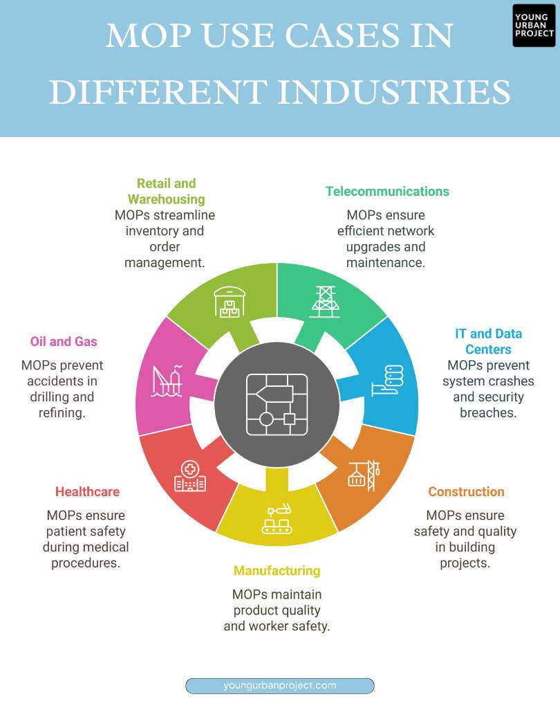 MOP Use Cases in Different Industries