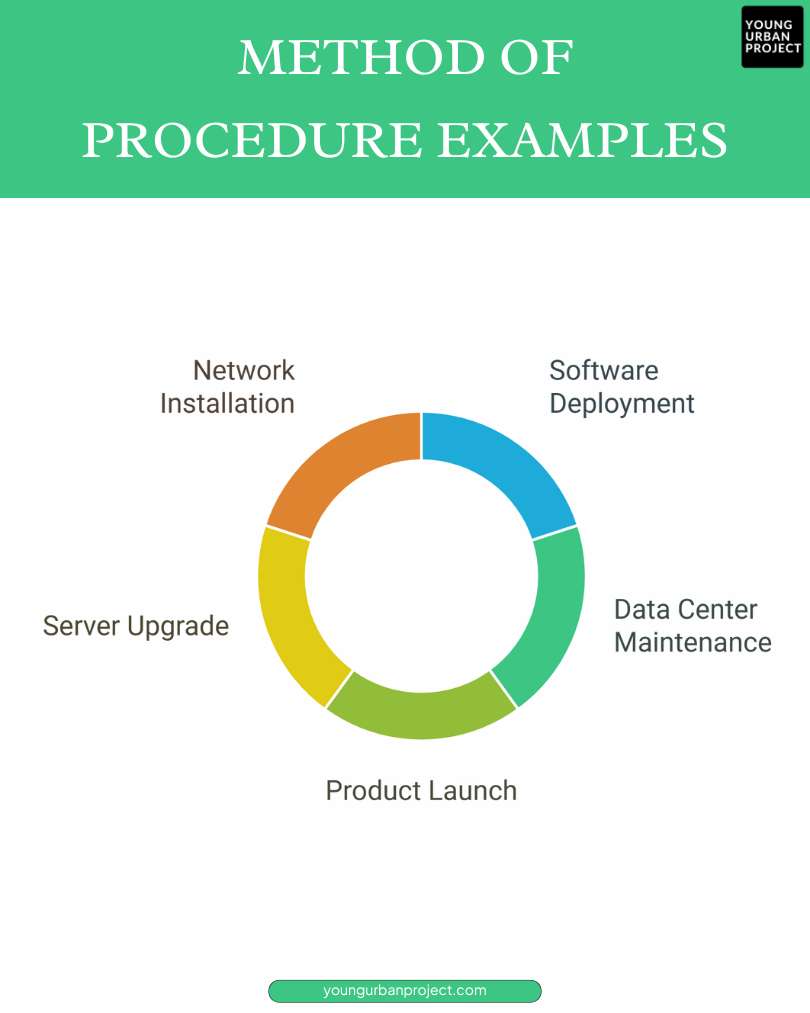 Method of Procedure Examples