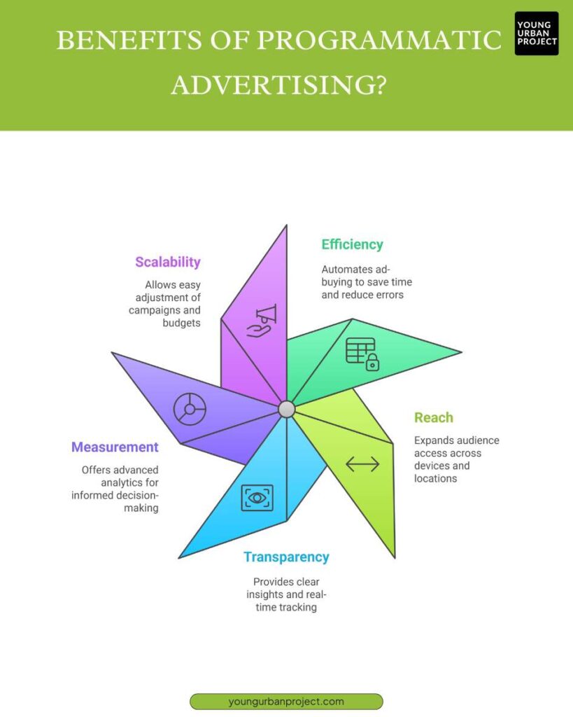 Benefits of programmatic advertising