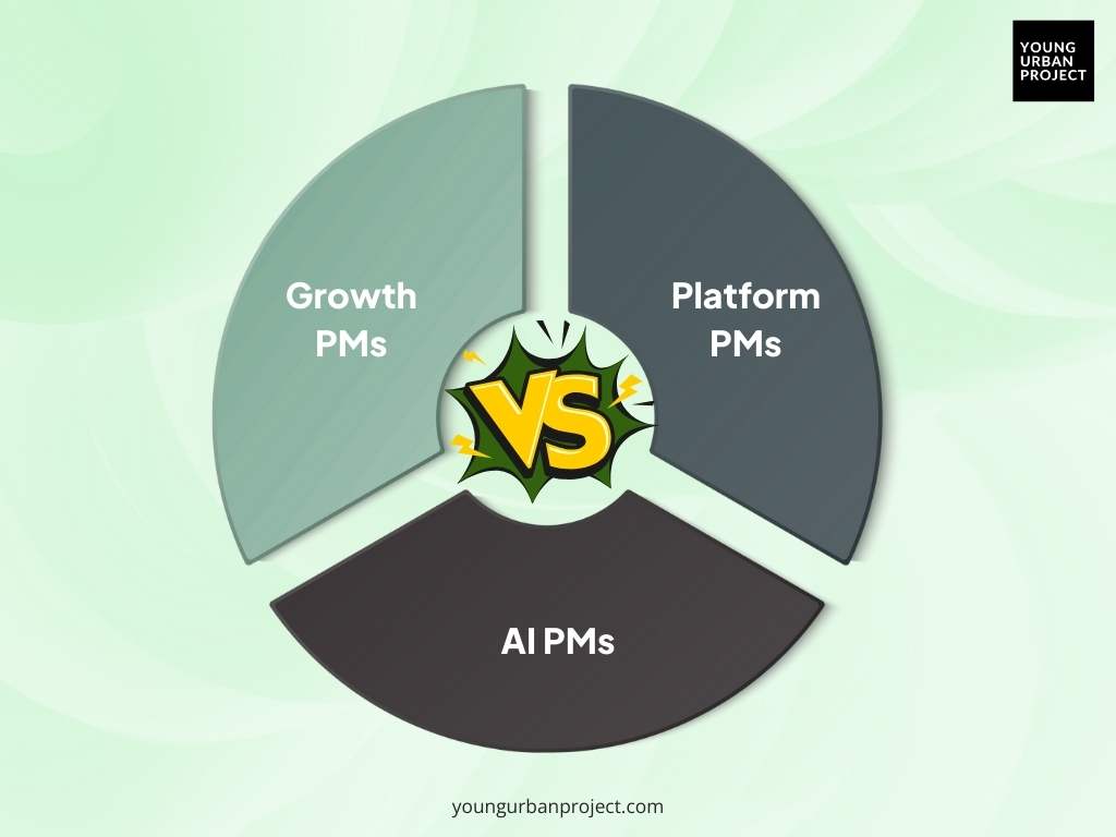 Growth PMs vs. Platform PMs vs. AI PMs