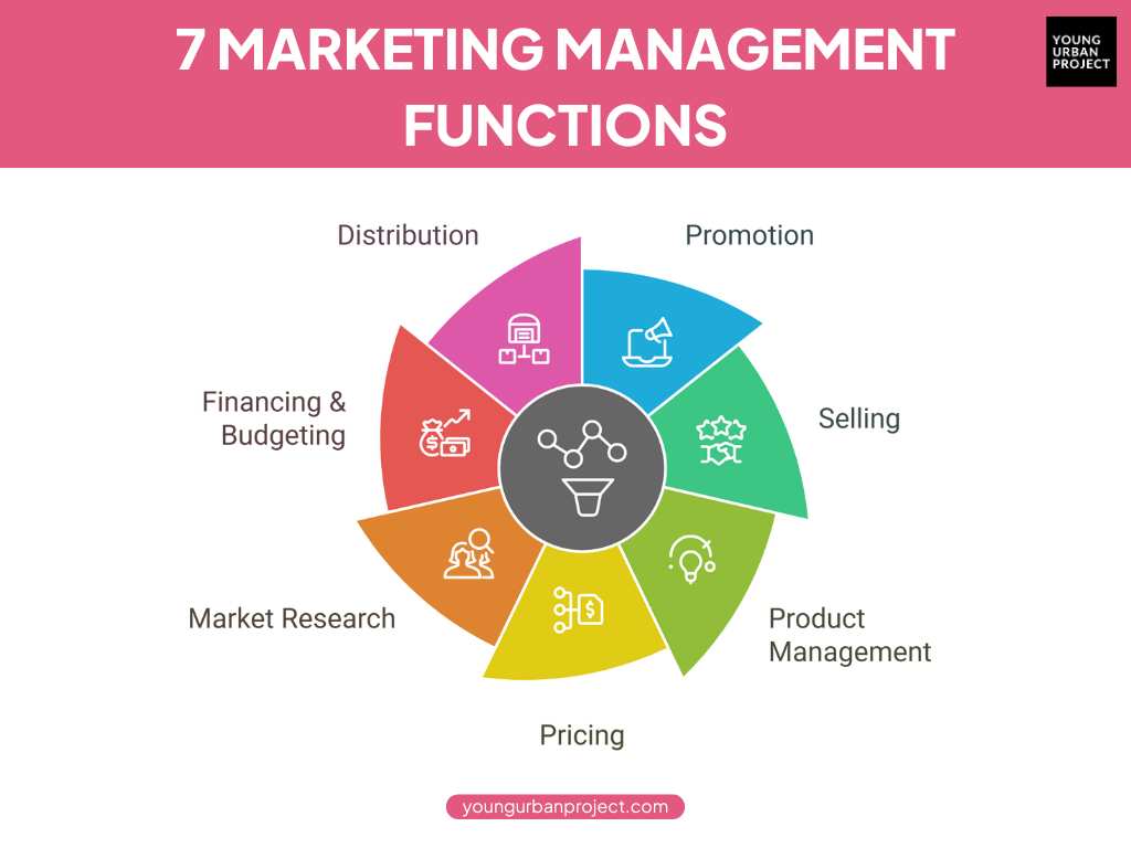 What Is Marketing Management? An Overview for Beginners 2