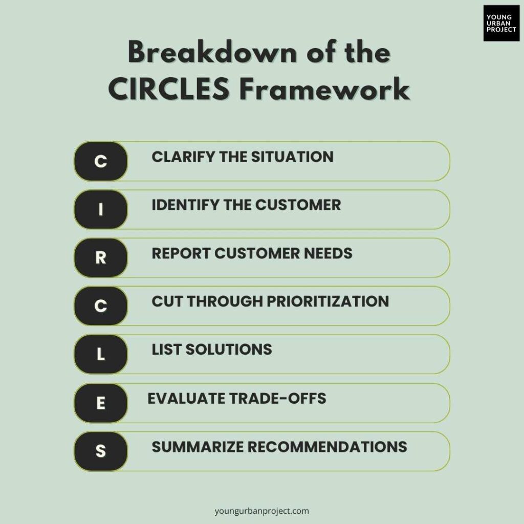 Breakdown of the CIRCLES Framework