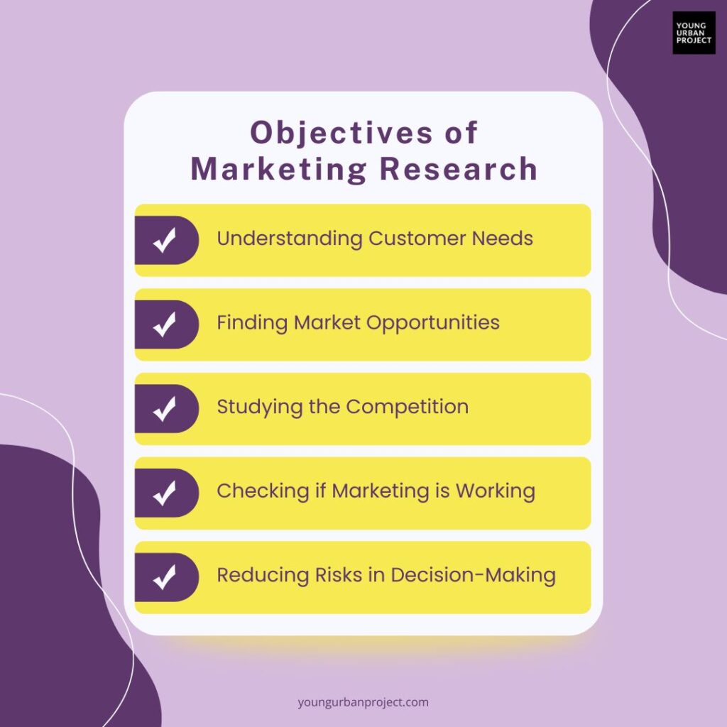 Objectives of Marketing Research