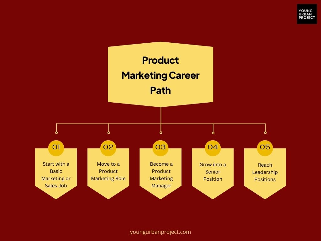 What does a Product Marketing Manager do? Job Role & Salary 5