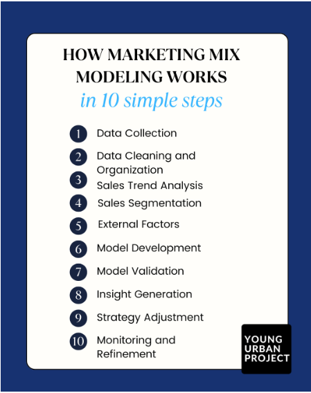 How Marketing Mix Modeling Works