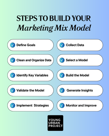 How To Build A Marketing Mix Model