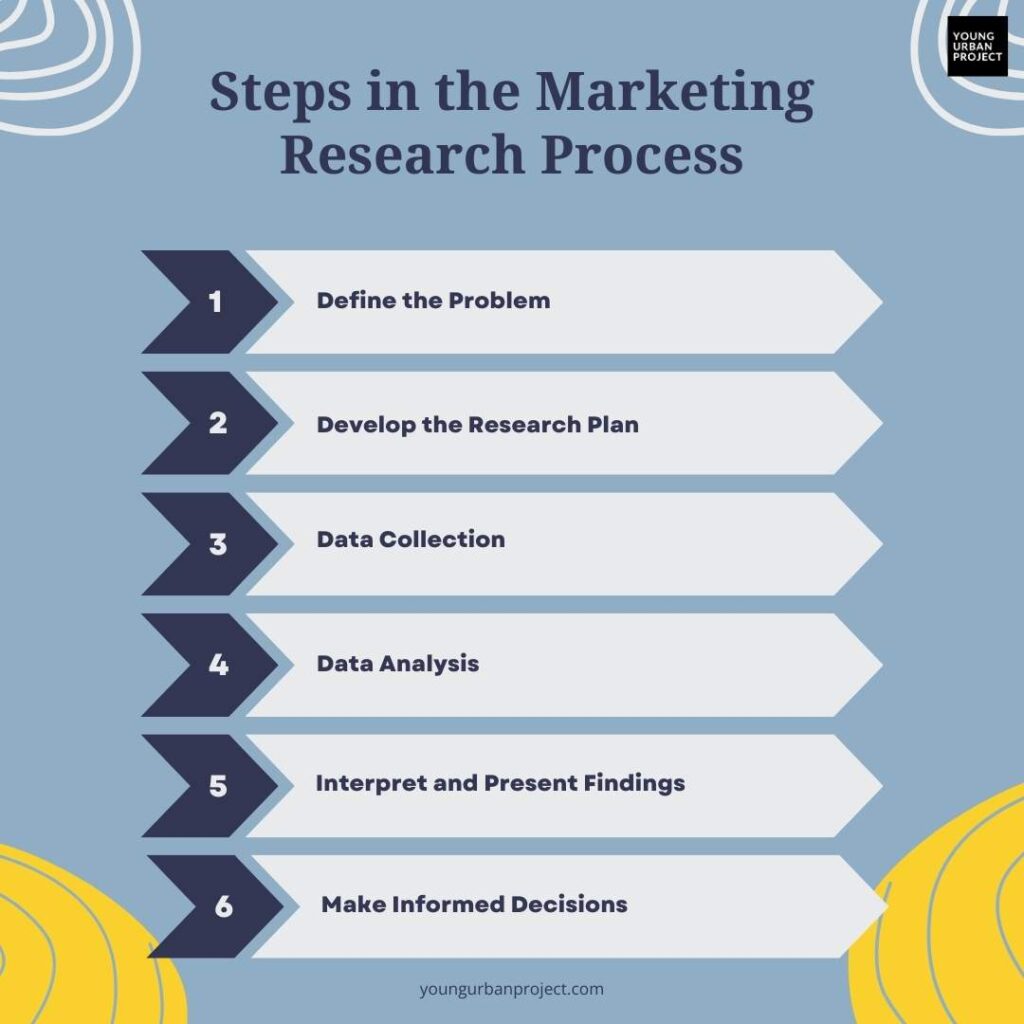 Steps in the Marketing Research Process