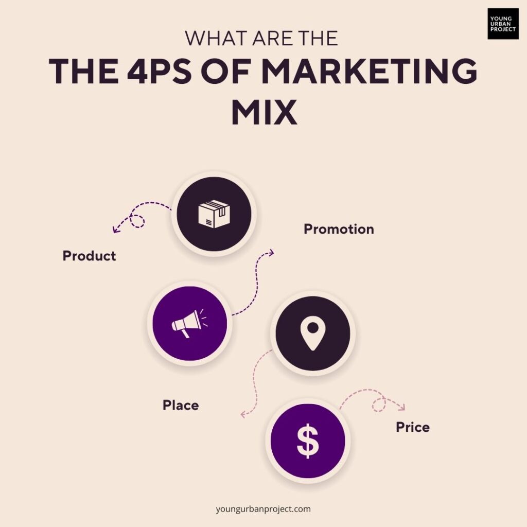 The 4Ps of the Marketing Mix